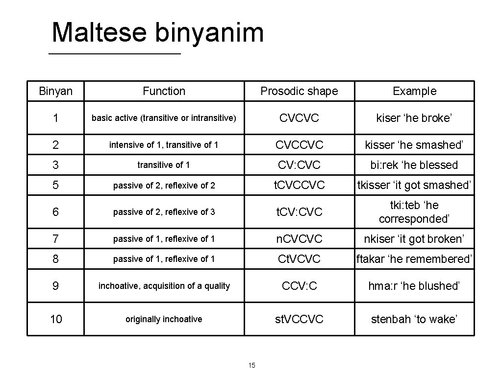 Maltese binyanim Binyan Function Prosodic shape Example 1 basic active (transitive or intransitive) CVCVC