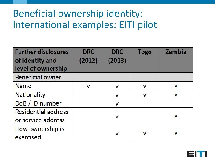 Beneficial ownership identity: International examples: EITI pilot 