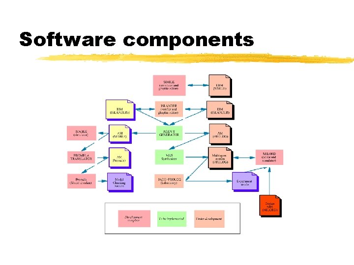 Software components 