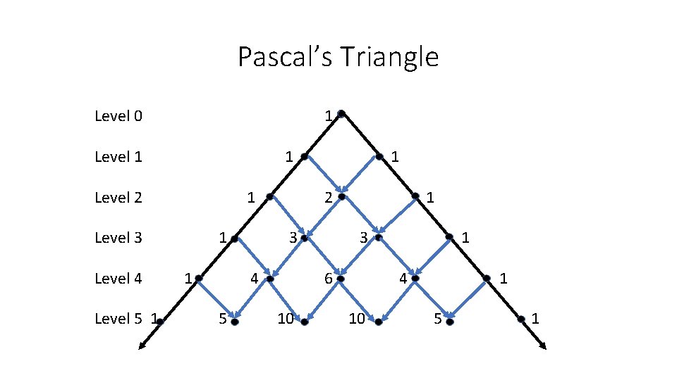 Pascal’s Triangle Level 0 1 Level 1 1 Level 2 1 Level 3 1