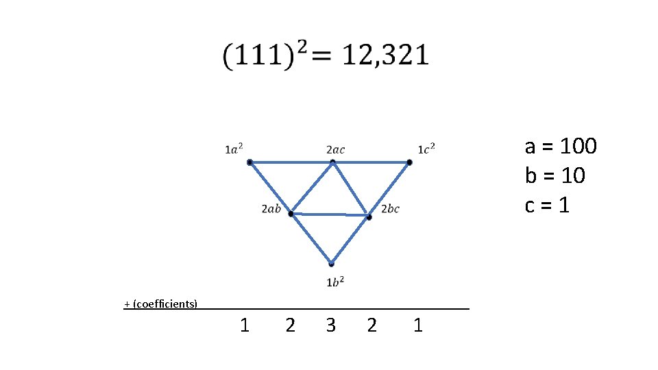  a = 100 b = 10 c = 1 + (coefficients) 1 2