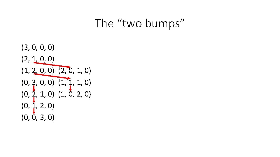 The “two bumps” (3, 0, 0, 0) (2, 1, 0, 0) (1, 2, 0,