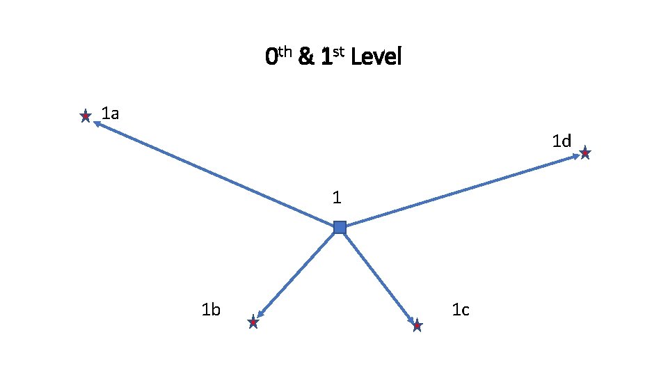 0 th & 1 st Level 1 a 1 d 1 1 b 1