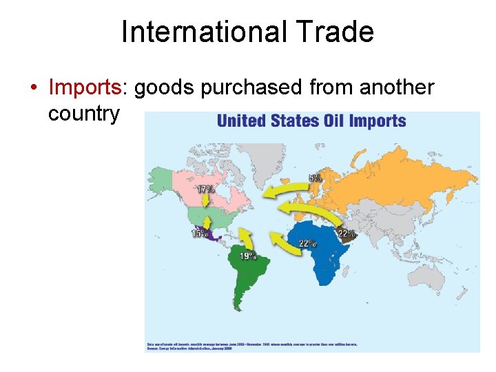 International Trade • Imports: goods purchased from another country 