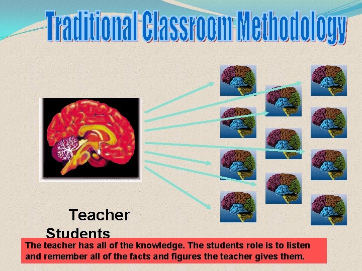 Teacher Students The teacher has all of the knowledge. The students role is to