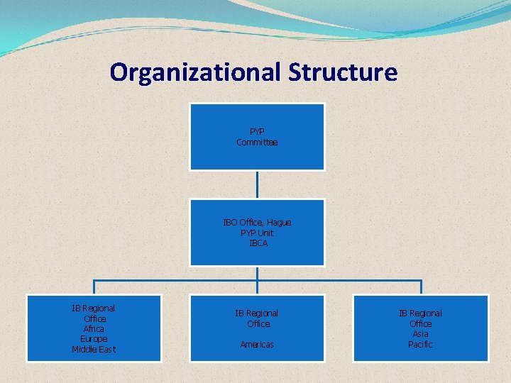 Organizational Structure PYP Committee IBO Office, Hague PYP Unit IBCA IB Regional Office Africa