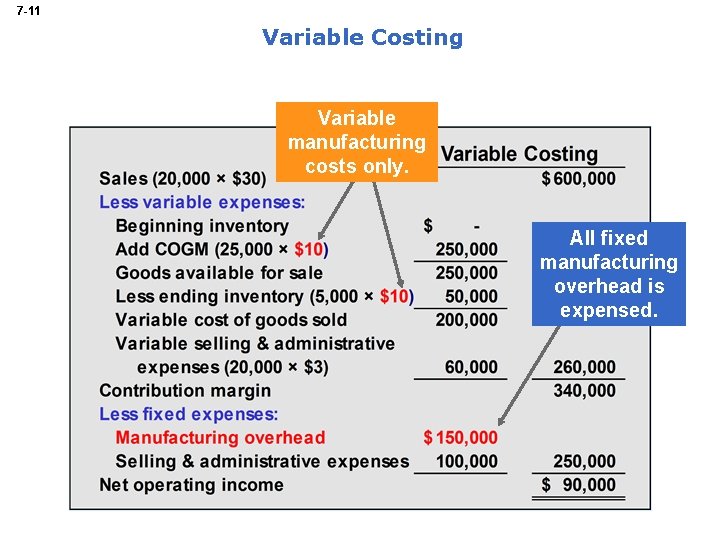 7 -11 Variable Costing Variable manufacturing costs only. All fixed manufacturing overhead is expensed.