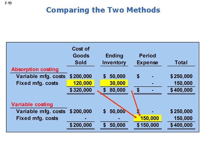 7 -13 Comparing the Two Methods 