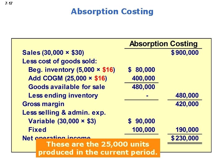 7 -17 Absorption Costing These are the 25, 000 units produced in the current