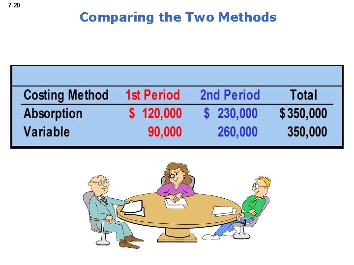 7 -20 Comparing the Two Methods 