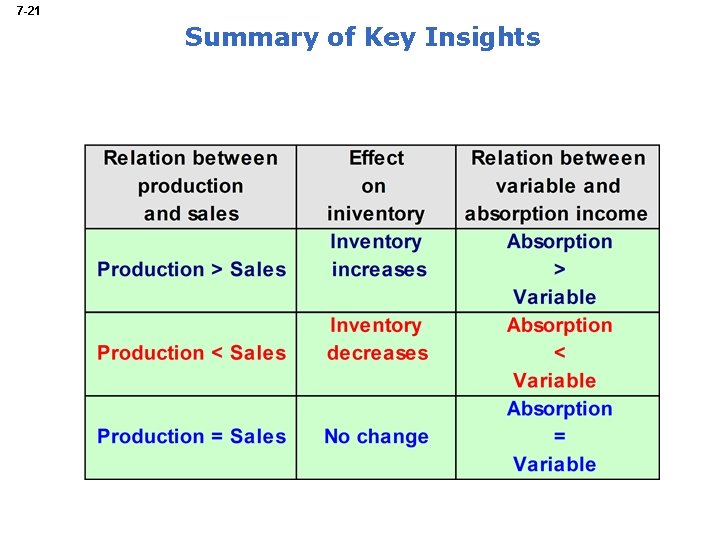 7 -21 Summary of Key Insights 