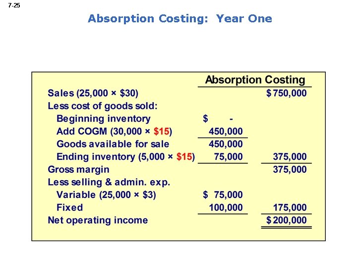 7 -25 Absorption Costing: Year One 