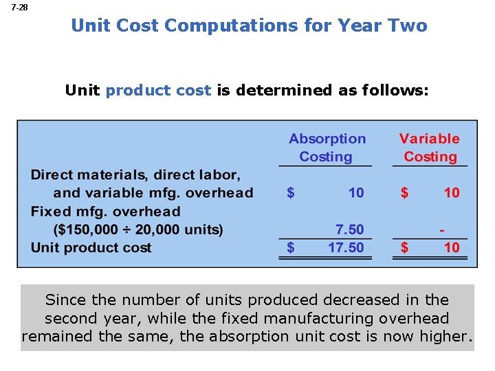 7 -28 Unit Cost Computations for Year Two Unit product cost is determined as