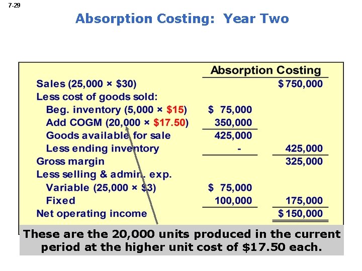 7 -29 Absorption Costing: Year Two These are the 20, 000 units produced in