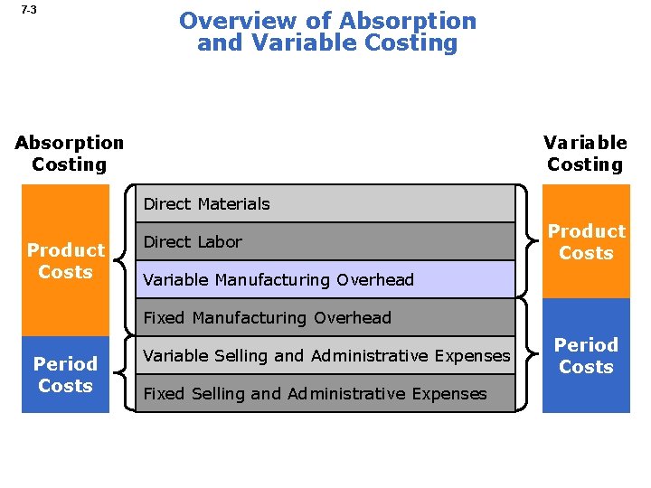 7 -3 Overview of Absorption and Variable Costing Absorption Costing Variable Costing Direct Materials