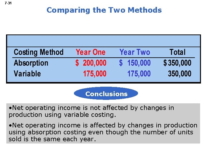 7 -31 Comparing the Two Methods Conclusions • Net operating income is not affected