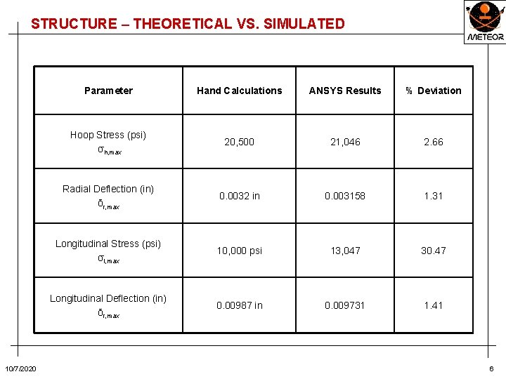 STRUCTURE – THEORETICAL VS. SIMULATED 10/7/2020 Parameter Hand Calculations ANSYS Results % Deviation Hoop