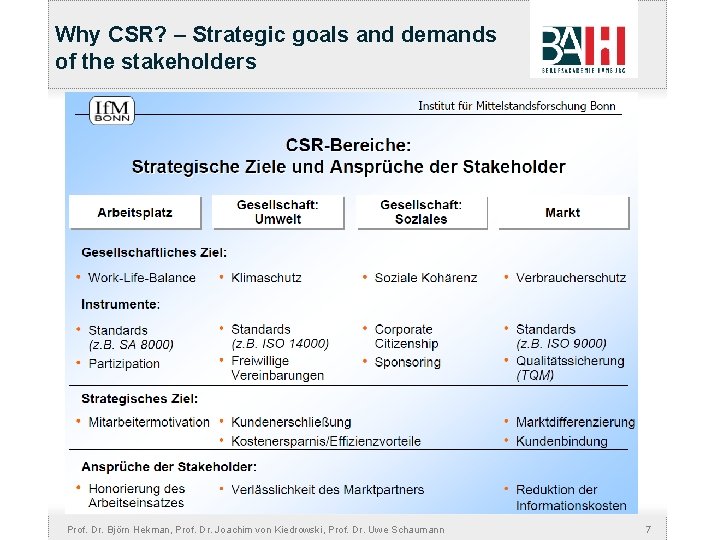 Why CSR? – Strategic goals and demands of the stakeholders Prof. Dr. Björn Hekman,