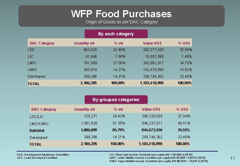 WFP Food Purchases Origin of Goods as per DAC Category By each category DAC