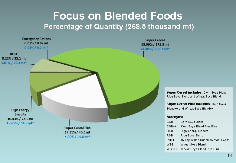 Focus on Blended Foods Percentage of Quantity (268. 5 thousand mt) Super Cereal includes: