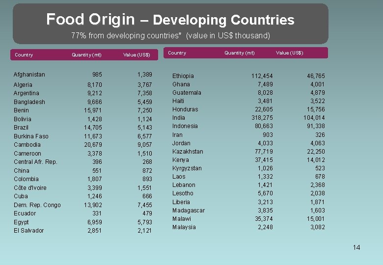 Food Origin – Developing Countries 77% from developing countries* (value in US$ thousand) Country