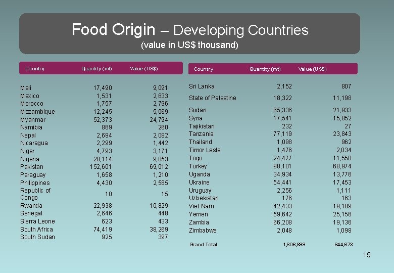Food Origin – Developing Countries (value in US$ thousand) Country Mali Mexico Morocco Mozambique