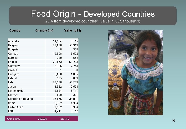 Food Origin - Developed Countries 23% from developed countries* (value in US$ thousand) Country