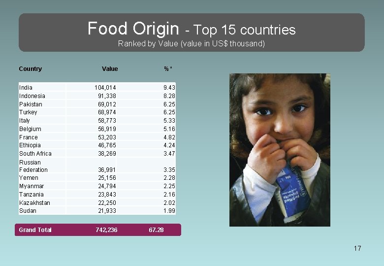Food Origin - Top 15 countries Ranked by Value (value in US$ thousand) Country
