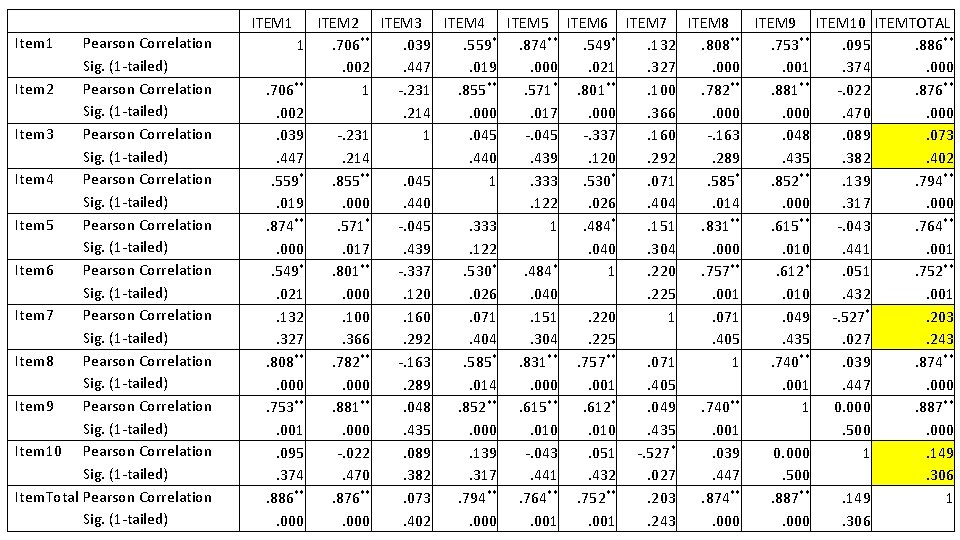  Item 1 Pearson Correlation Sig. (1 -tailed) Item 2 Pearson Correlation Sig. (1