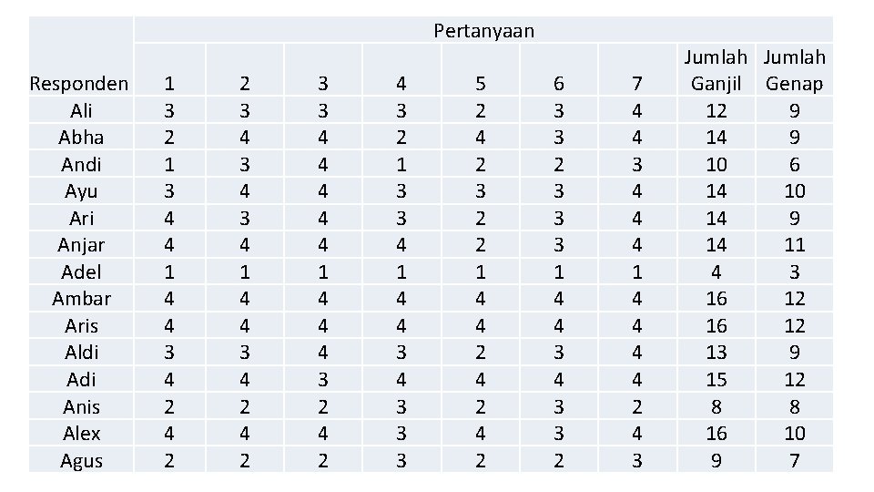 Pertanyaan Responden Ali Abha Andi Ayu Ari Anjar Adel Ambar Aris Aldi Anis Alex