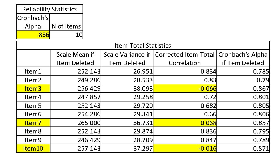 Reliability Statistics Cronbach's Alpha N of Items. 836 10 Item 1 Item 2 Item