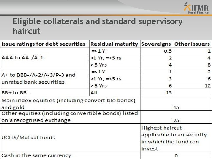 Eligible collaterals and standard supervisory haircut 