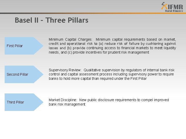 Basel II – Three Pillars First Pillar Minimum Capital Charges: Minimum capital requirements based