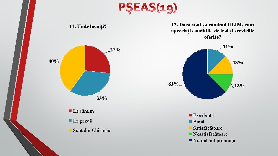 12. Dacă stați șa căminul ULIM, cum apreciați condițiile de trai și serviciile oferite?