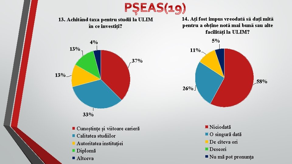13. Achitând taxa pentru studii la ULIM în ce investiți? 14. Ați fost impus
