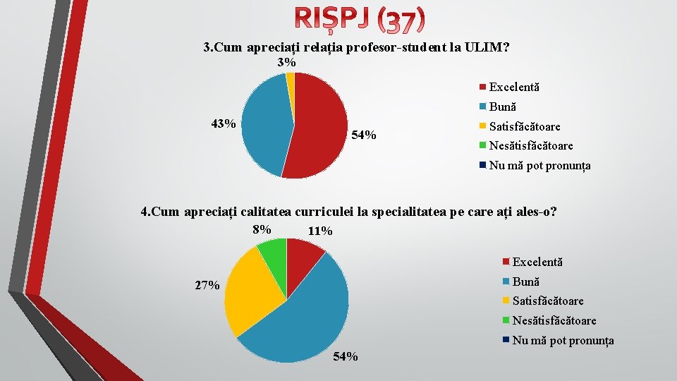 3. Cum apreciați relația profesor-student la ULIM? 3% Excelentă Bună 43% 54% Satisfăcătoare Nesătisfăcătoare