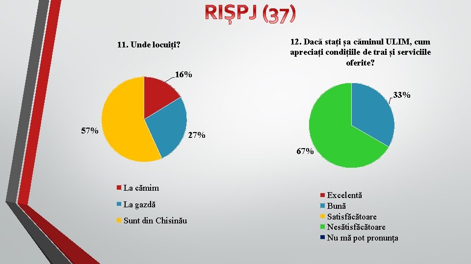 12. Dacă stați șa căminul ULIM, cum apreciați condițiile de trai și serviciile oferite?