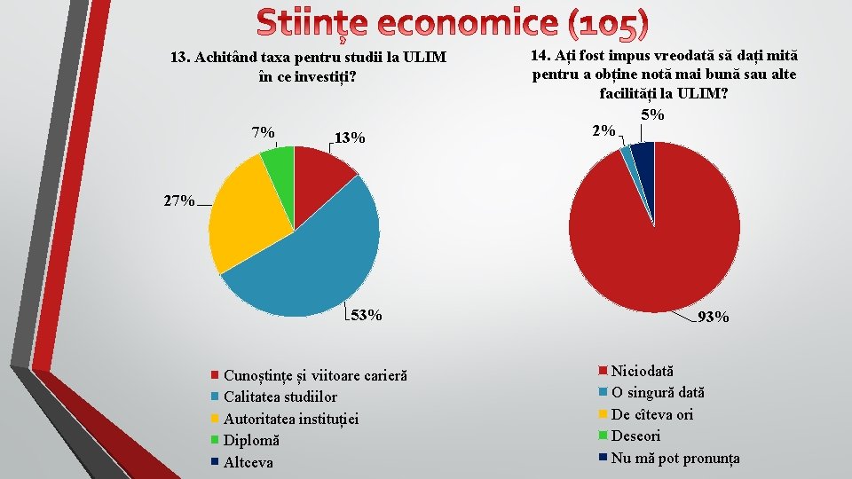 13. Achitând taxa pentru studii la ULIM în ce investiți? 7% 13% 14. Ați