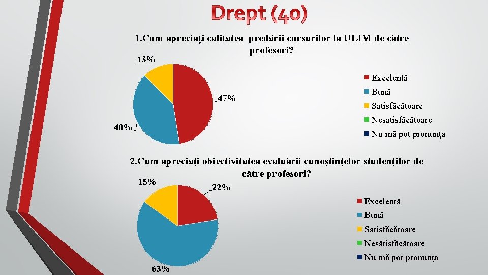 1. Cum apreciați calitatea predării cursurilor la ULIM de către profesori? 13% Excelentă 47%