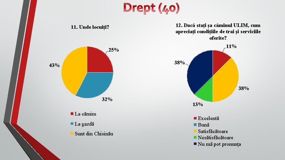 11. Unde locuiți? 12. Dacă stați șa căminul ULIM, cum apreciați condițiile de trai