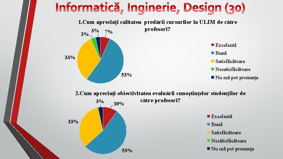 1. Cum apreciați calitatea predării cursurilor la ULIM de către profesori? 3% 7% 3%