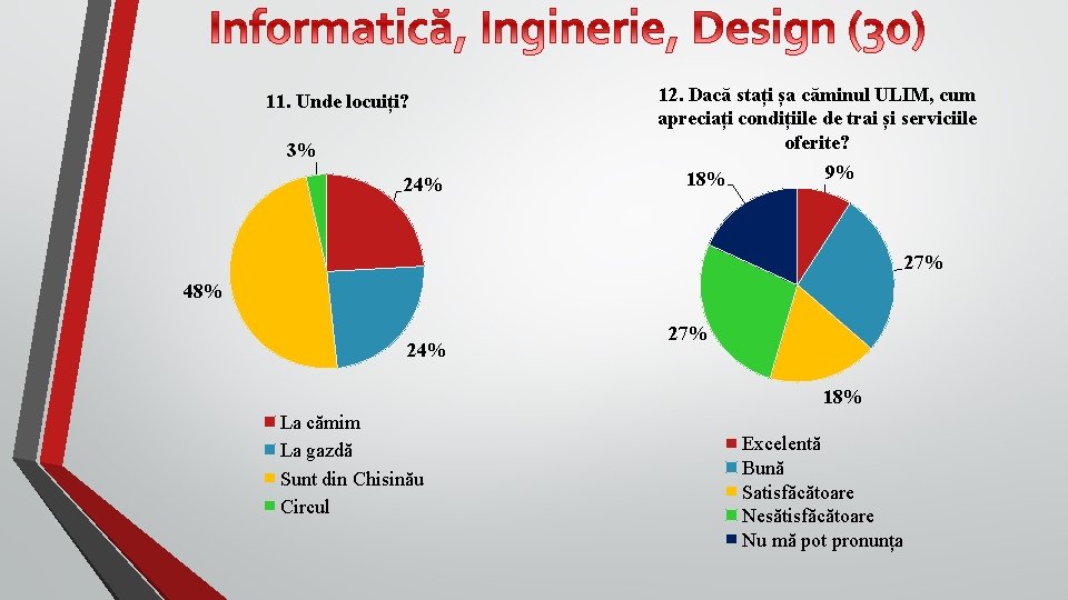 11. Unde locuiți? 3% 24% 12. Dacă stați șa căminul ULIM, cum apreciați condițiile