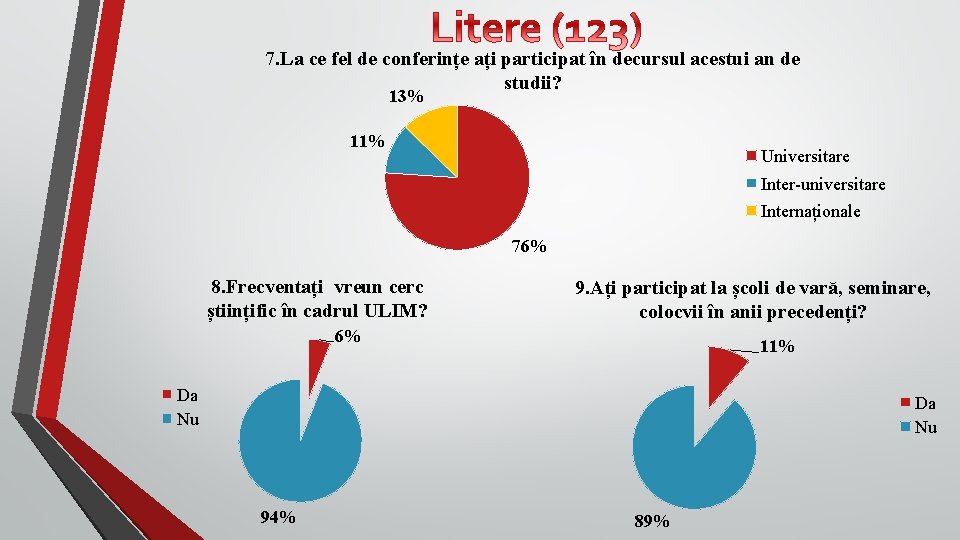 7. La ce fel de conferințe ați participat în decursul acestui an de studii?