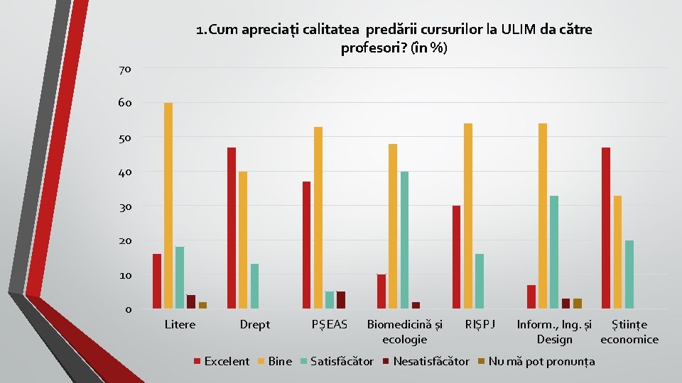 1. Cum apreciați calitatea predării cursurilor la ULIM da către profesori? (în %) 70