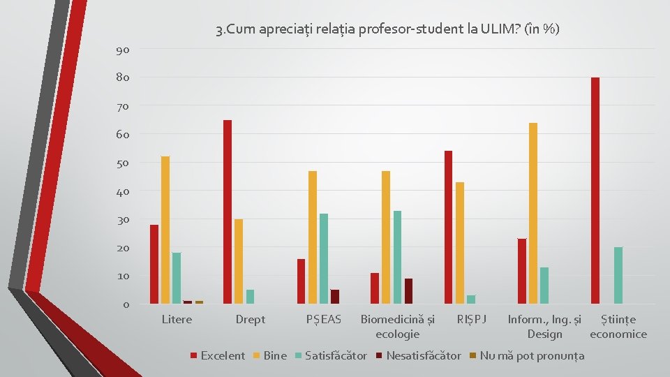 3. Cum apreciați relația profesor-student la ULIM? (în %) 90 80 70 60 50