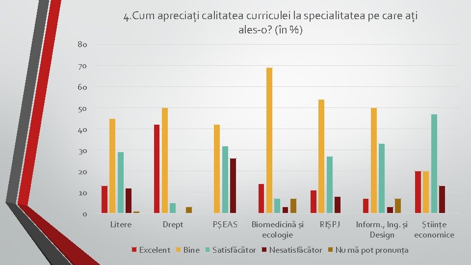 4. Cum apreciați calitatea curriculei la specialitatea pe care ați ales-o? (în %) 80