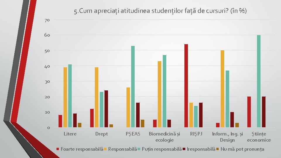 5. Cum apreciați atitudinea studenților față de cursuri? (în %) 70 60 50 40