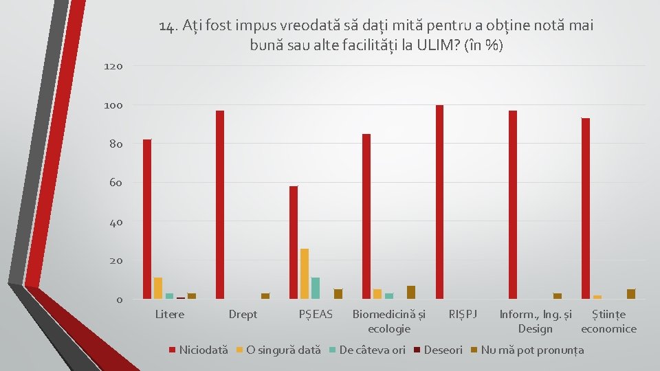 14. Ați fost impus vreodată să dați mită pentru a obține notă mai bună