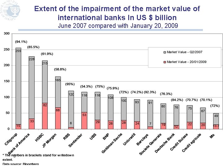 Extent of the impairment of the market value of international banks In US $