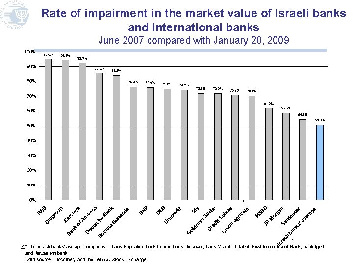 Rate of impairment in the market value of Israeli banks and international banks June